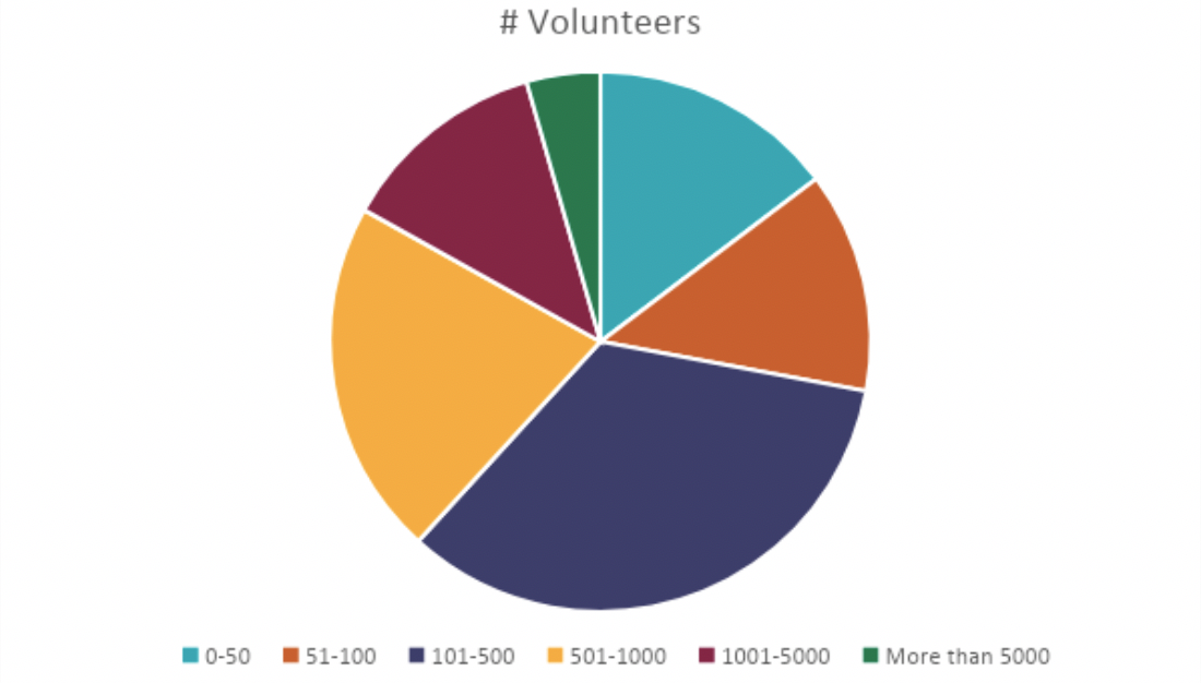 A pie graph with 1/8 each for the following ranges of volunteers: 0-50, 51-100 and 1001-5000.  1/16 for more than 5000, 1/4 for 501-1000, 5/16 for 101-500