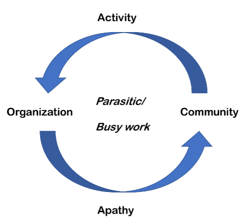 Circular graph with areas pointing to Organization and Community with Apathy at the bottom and Activity at the top.  Parasitic/Busy work is in the middle